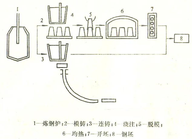 模鑄和連鑄工序比較.png